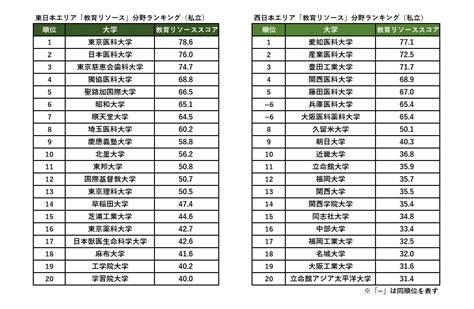 2023 東北位|【2023年最新】THE 日本の大学ランキング上位200。